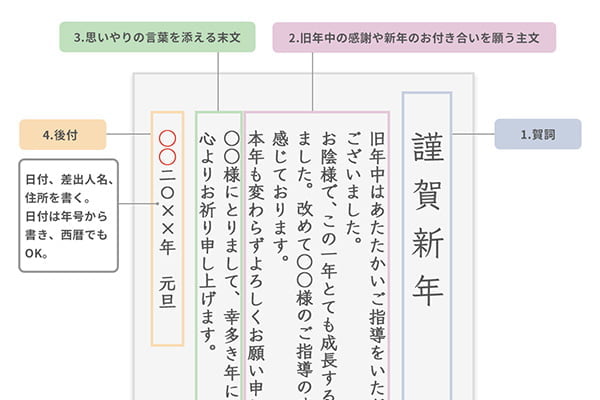 年賀状の書き方・構成／文例 | 手紙の書き方